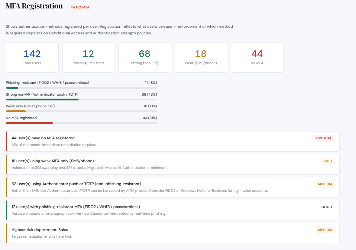 Assessment Portal — MFA Analysis